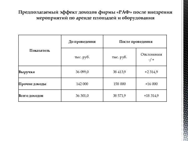 Предполагаемый эффект доходов фирмы «РАФ» после внедрения мероприятий по аренде площадей и оборудования