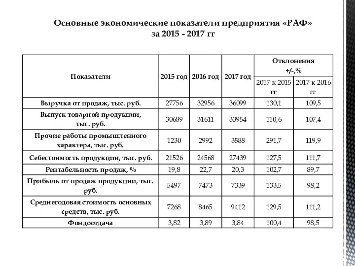 Основные экономические показатели предприятия «РАФ» за 2015 - 2017 гг