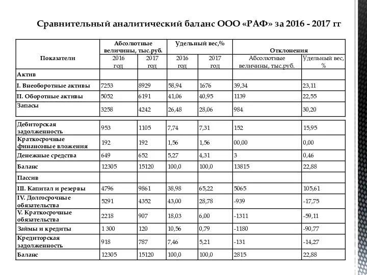 Сравнительный аналитический баланс ООО «РАФ» за 2016 - 2017 гг