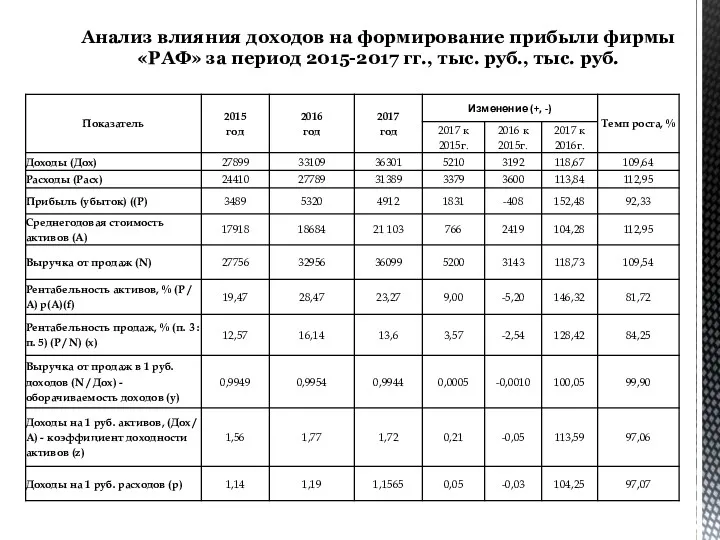 Анализ влияния доходов на формирование прибыли фирмы «РАФ» за период 2015-2017 гг., тыс. руб., тыс. руб.