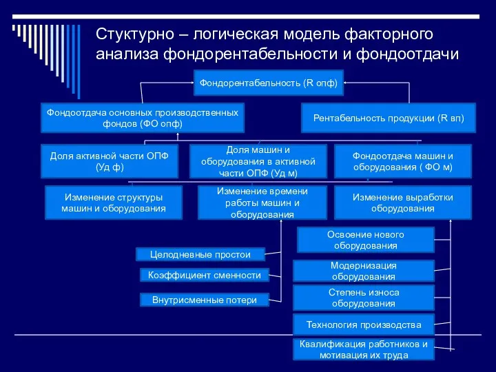 Стуктурно – логическая модель факторного анализа фондорентабельности и фондоотдачи Фондорентабельность