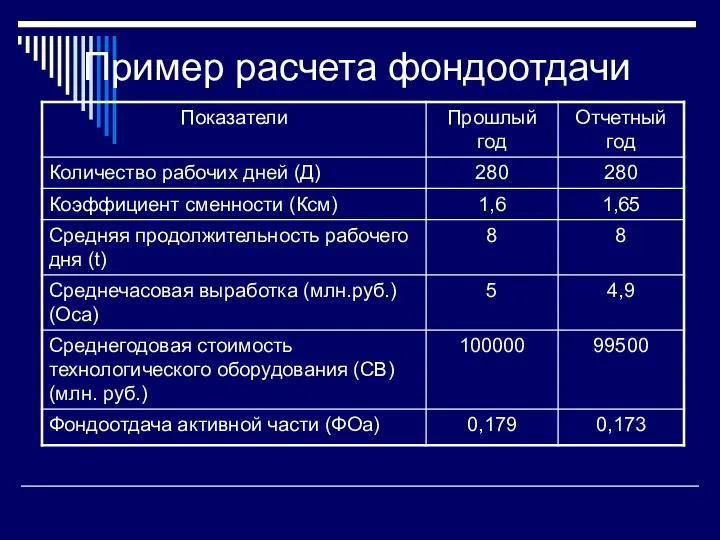 Пример расчета фондоотдачи