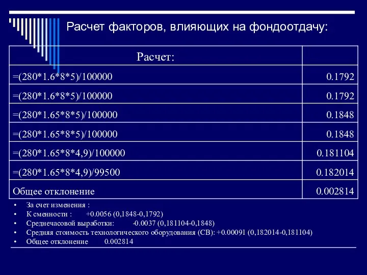 Расчет факторов, влияющих на фондоотдачу: За счет изменения : К