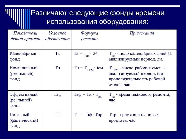 Различают следующие фонды времени использования оборудования: