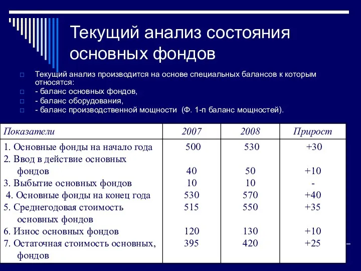 Текущий анализ состояния основных фондов Текущий анализ производится на основе