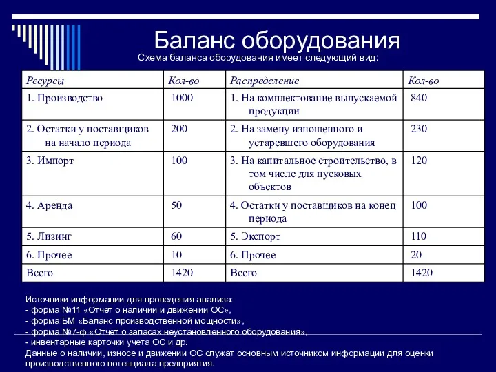 Баланс оборудования Схема баланса оборудования имеет следующий вид: Источники информации