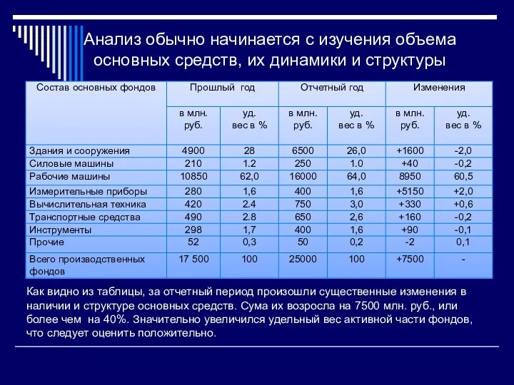 Анализ обычно начинается с изучения объема основных средств, их динамики