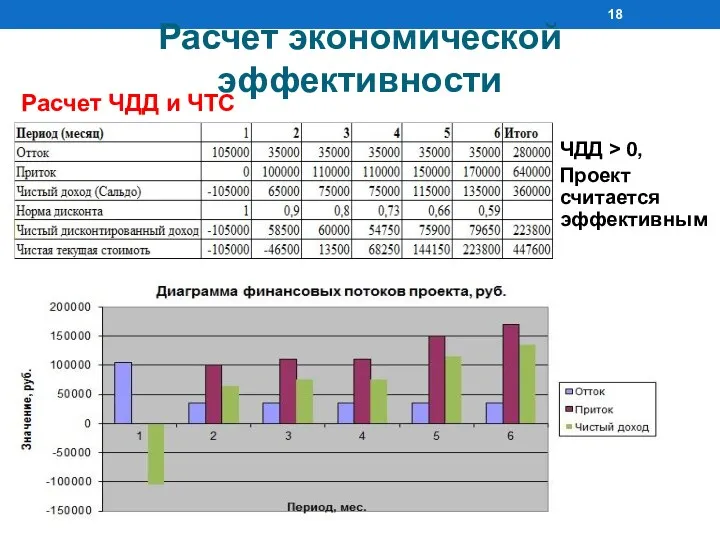 Расчет экономической эффективности Расчет ЧДД и ЧТС ЧДД > 0, Проект считается эффективным