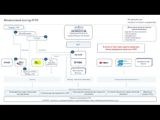 Финансовый контур НТИ Президиум Совета по модернизации экономики Цепочка создания