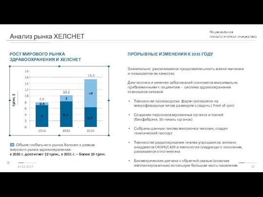 Анализ рынка ХЕЛСНЕТ ПРОРЫВНЫЕ ИЗМЕНЕНИЯ К 2035 ГОДУ Значительно увеличивается