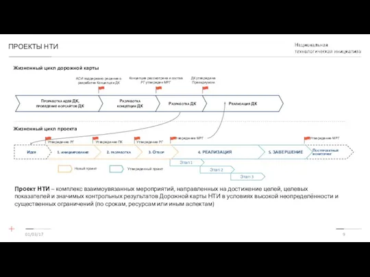 ПРОЕКТЫ НТИ Жизненный цикл проекта Проработка идей ДК, проведение форсайтов