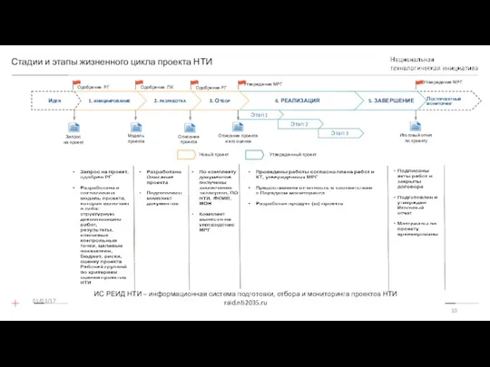 Стадии и этапы жизненного цикла проекта НТИ 01/03/17 Новый проект