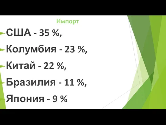 Импорт США - 35 %, Колумбия - 23 %, Китай