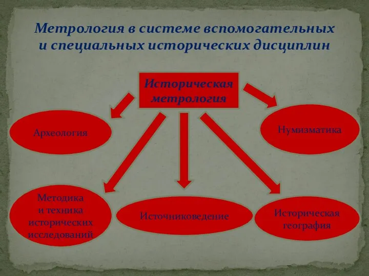 Историческая метрология Историческая география Источниковедение Археология Методика и техника исторических