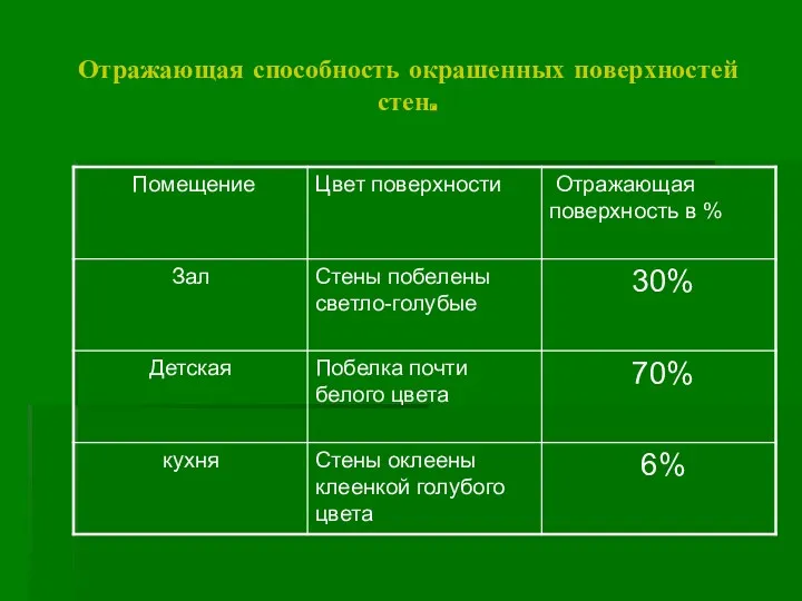 Отражающая способность окрашенных поверхностей стен.