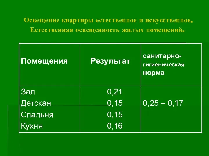 Освещение квартиры естественное и искусственное. Естественная освещенность жилых помещений.