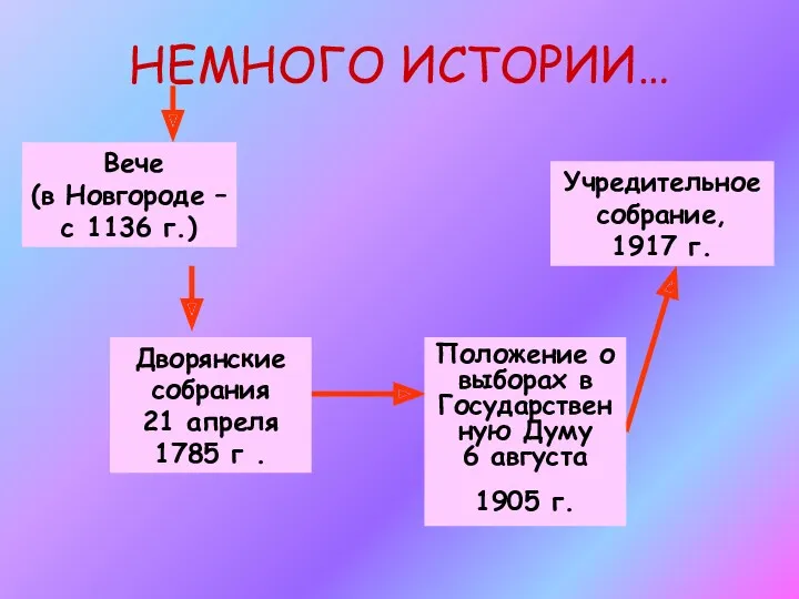 НЕМНОГО ИСТОРИИ… Дворянские собрания 21 апреля 1785 г . Вече