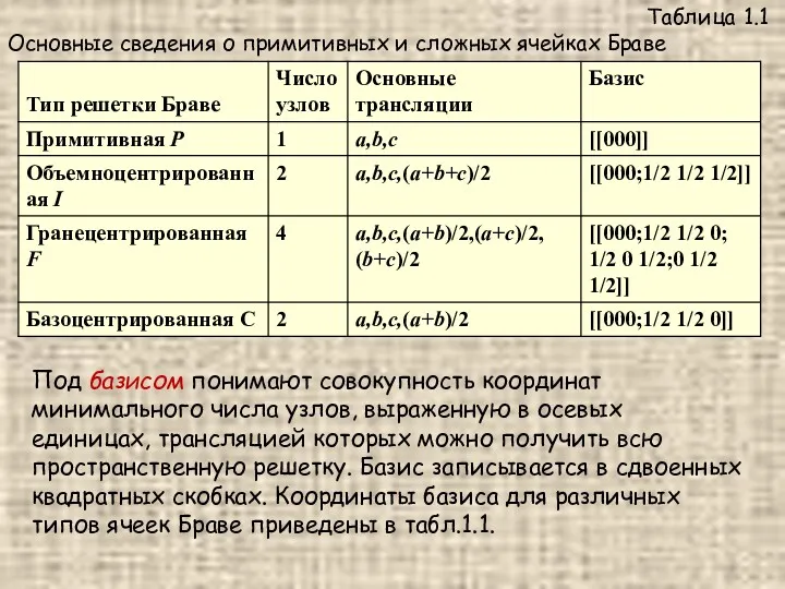 Таблица 1.1 Основные сведения о примитивных и сложных ячейках Браве