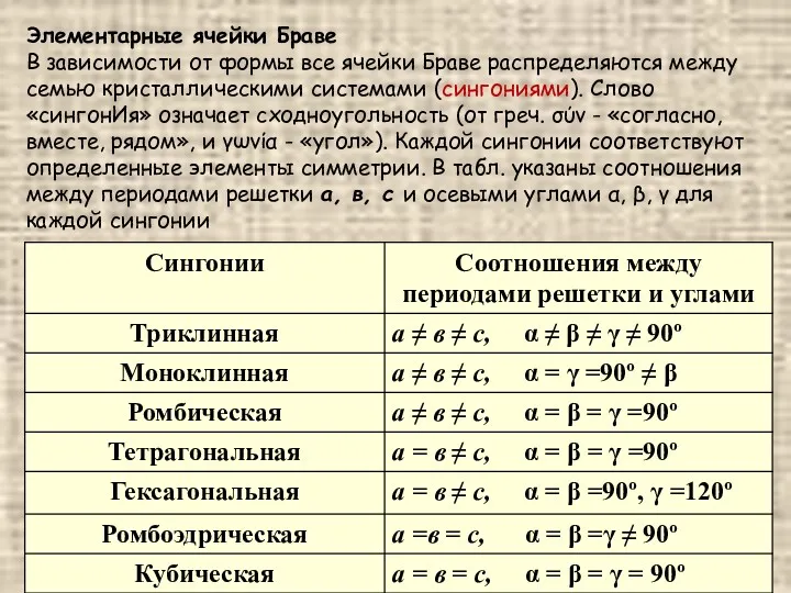 Элементарные ячейки Браве В зависимости от формы все ячейки Браве