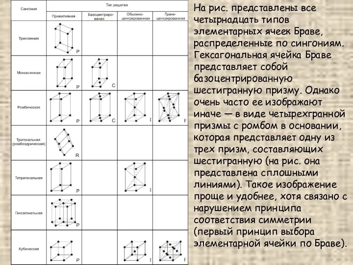 На рис. представлены все четырнадцать типов элементарных ячеек Браве, распределенные