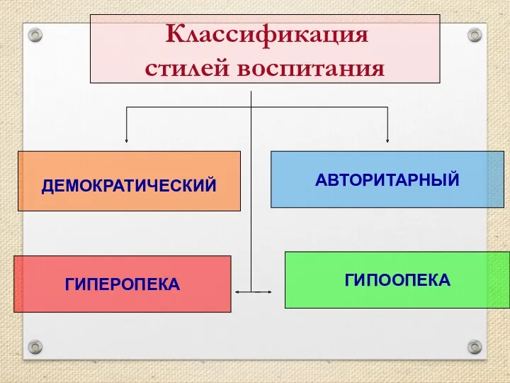 Классификация стилей воспитания ДЕМОКРАТИЧЕСКИЙ АВТОРИТАРНЫЙ ГИПЕРОПЕКА ГИПООПЕКА