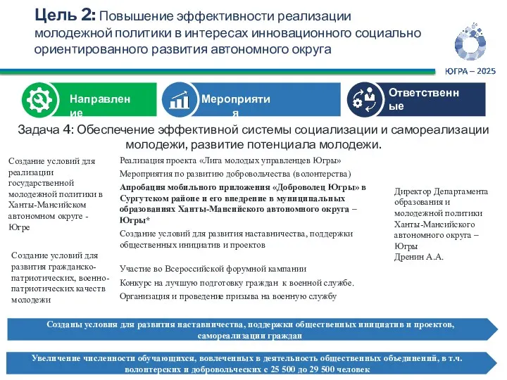 Задача 4: Обеспечение эффективной системы социализации и самореализации молодежи, развитие