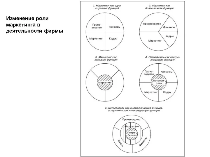 Изменение роли маркетинга в деятельности фирмы