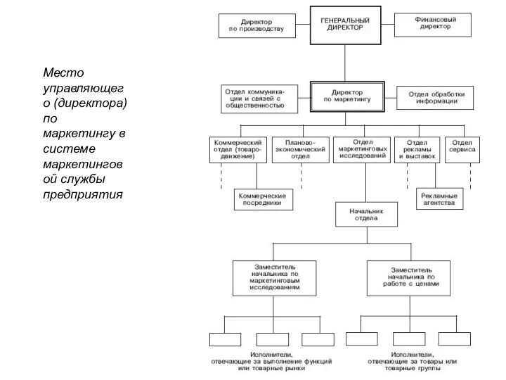 Место управляющего (директора) по маркетингу в системе маркетинговой службы предприятия