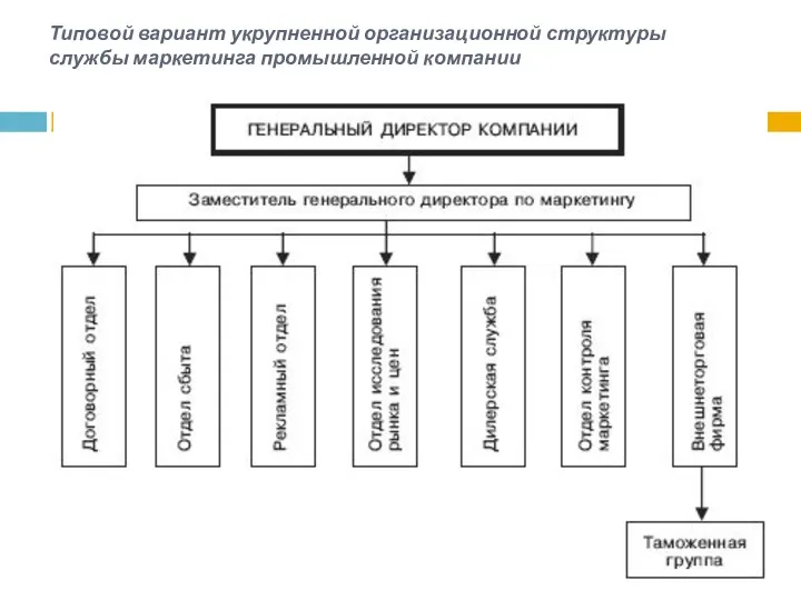 Типовой вариант укрупненной организационной структуры службы маркетинга промышленной компании