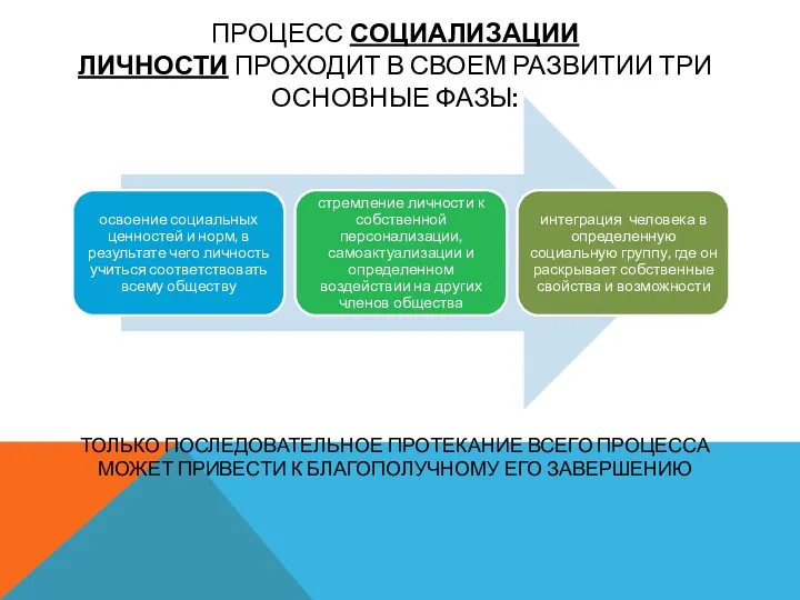 ПРОЦЕСС СОЦИАЛИЗАЦИИ ЛИЧНОСТИ ПРОХОДИТ В СВОЕМ РАЗВИТИИ ТРИ ОСНОВНЫЕ ФАЗЫ: