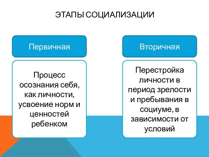 ЭТАПЫ СОЦИАЛИЗАЦИИ Первичная Вторичная Процесс осознания себя, как личности, усвоение