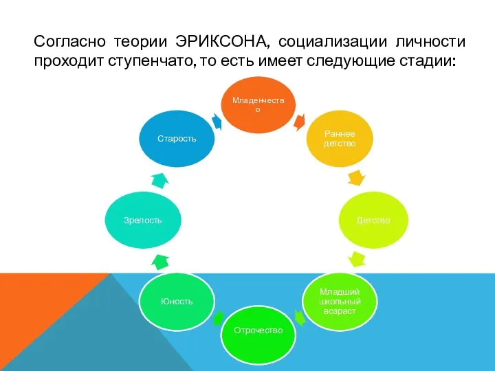 Согласно теории ЭРИКСОНА, социализации личности проходит ступенчато, то есть имеет следующие стадии: