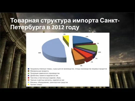 Товарная структура импорта Санкт-Петербурга в 2012 году