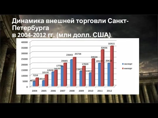 Динамика внешней торговли Санкт-Петербурга в 2004-2012 гг. (млн долл. США)