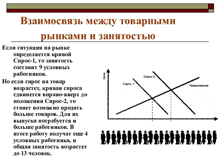 Взаимосвязь между товарными рынками и занятостью Если ситуация на рынке