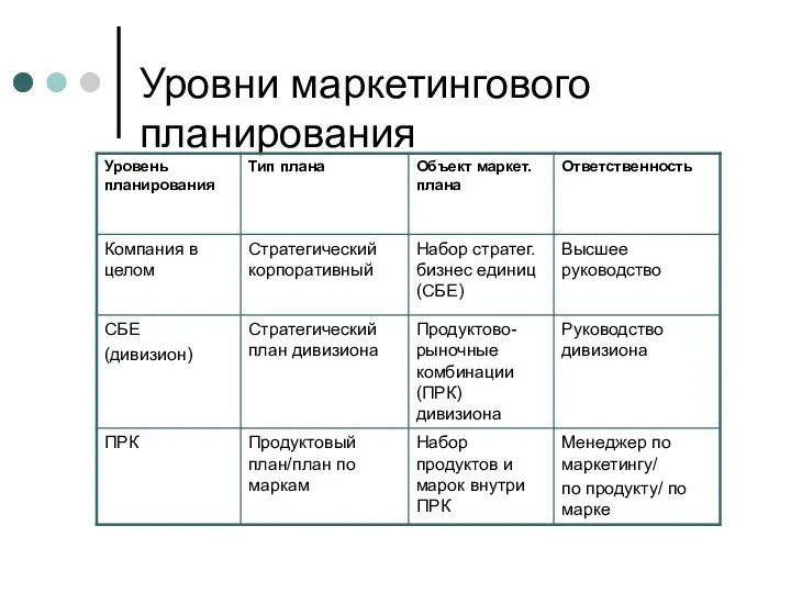 Уровни маркетингового планирования