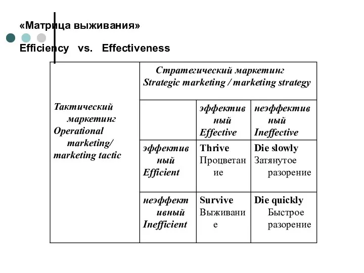 «Матрица выживания» Efficiency vs. Effectiveness