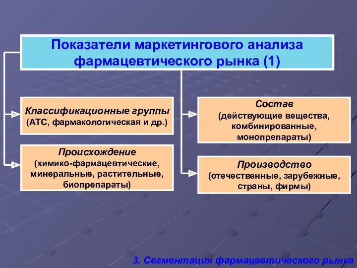 3. Сегментация фармацевтического рынка