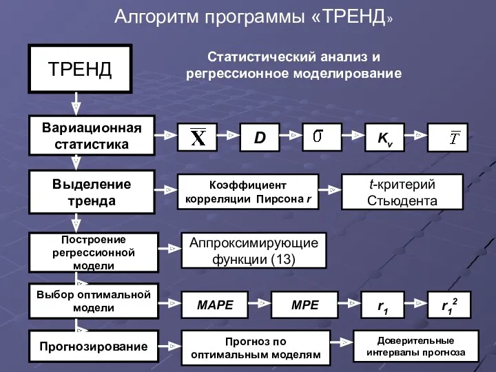 ТРЕНД Выделение тренда Вариационная статистика Прогнозирование Выбор оптимальной модели Коэффициент