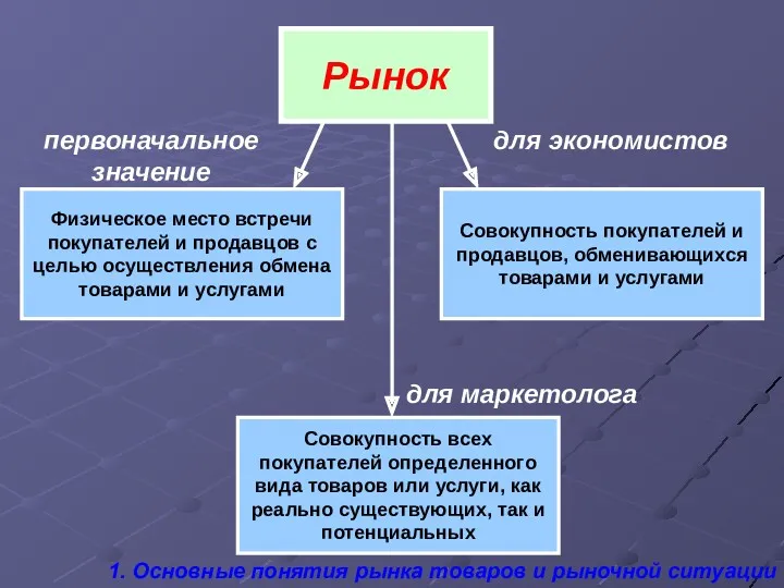 Рынок первоначальное значение для экономистов для маркетолога Физическое место встречи