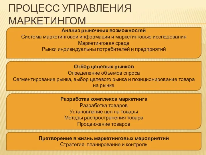 ПРОЦЕСС УПРАВЛЕНИЯ МАРКЕТИНГОМ Анализ рыночных возможностей Система маркетинговой информации и