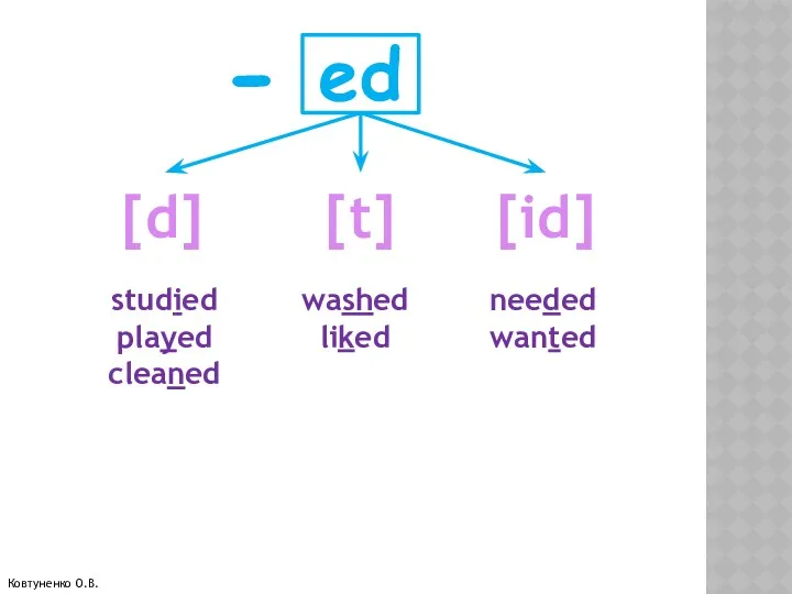 ed - [d] [t] [id] studied played cleaned washed liked needed wanted Ковтуненко О.В.