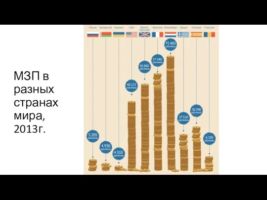 МЗП в разных странах мира, 2013г.