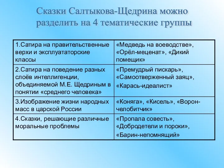 Сказки Салтыкова-Щедрина можно разделить на 4 тематические группы