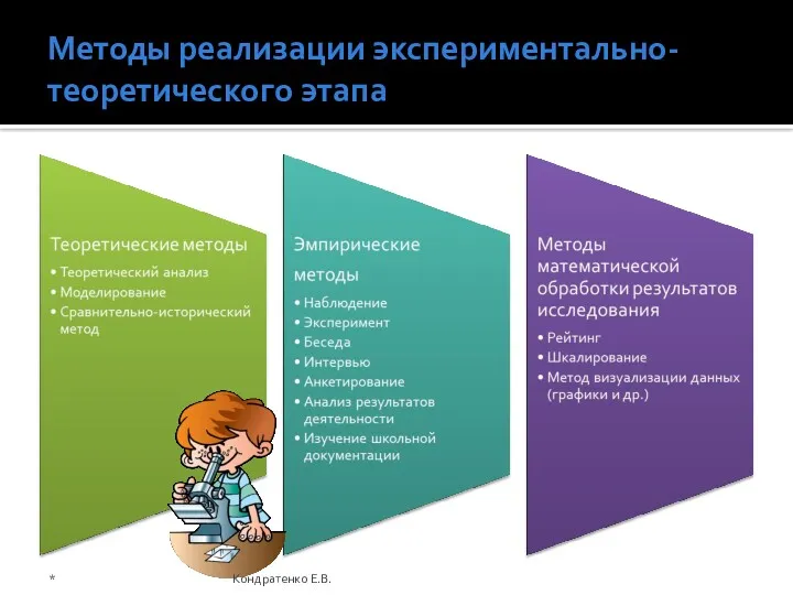 Методы реализации экспериментально-теоретического этапа Кондратенко Е.В. *