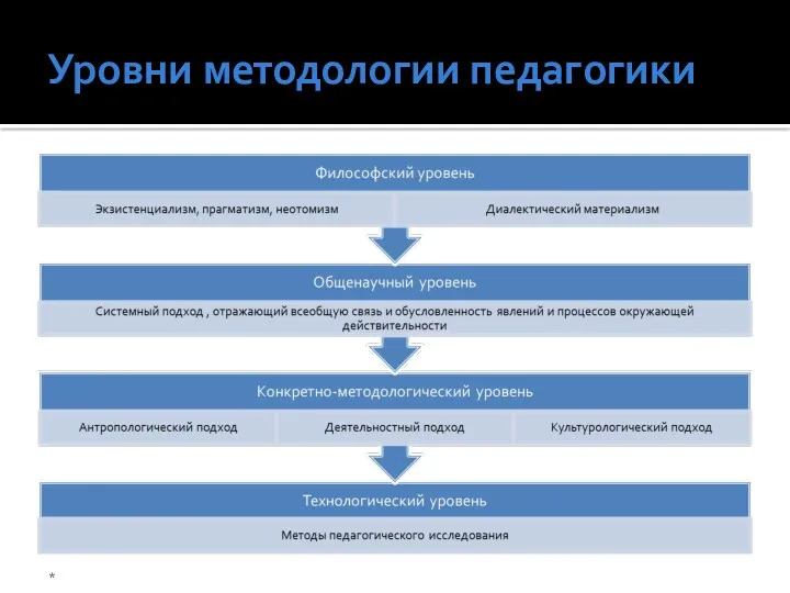 Уровни методологии педагогики *