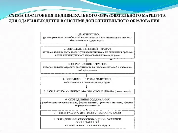 СХЕМА ПОСТРОЕНИЯ ИНДИВИДУАЛЬНОГО ОБРАЗОВАТЕЛЬНОГО МАРШРУТА ДЛЯ ОДАРЁННЫХ ДЕТЕЙ В СИСТЕМЕ ДОПОЛНИТЕЛЬНОГО ОБРАЗОВАНИЯ