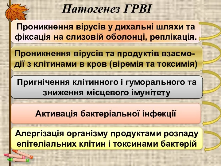 Патогенез ГРВІ Проникнення вірусів у дихальні шляхи та фіксація на