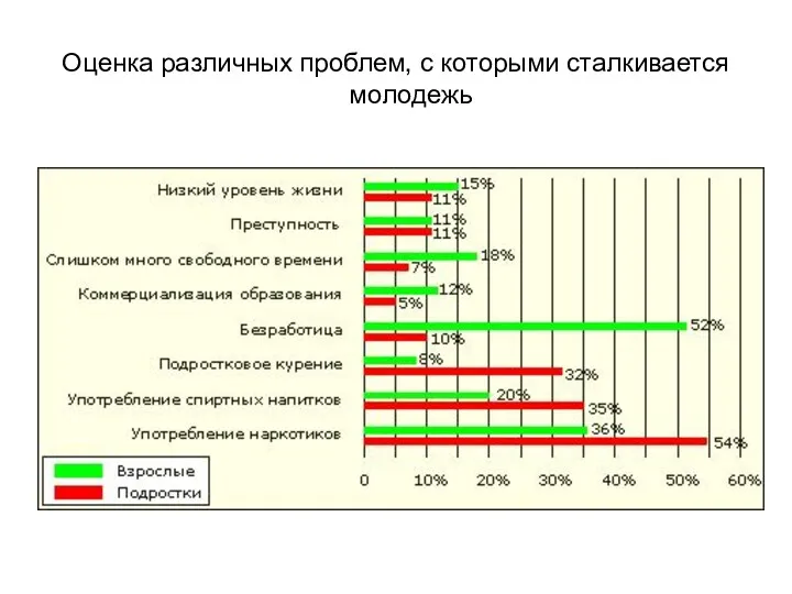 Оценка различных проблем, с которыми сталкивается молодежь