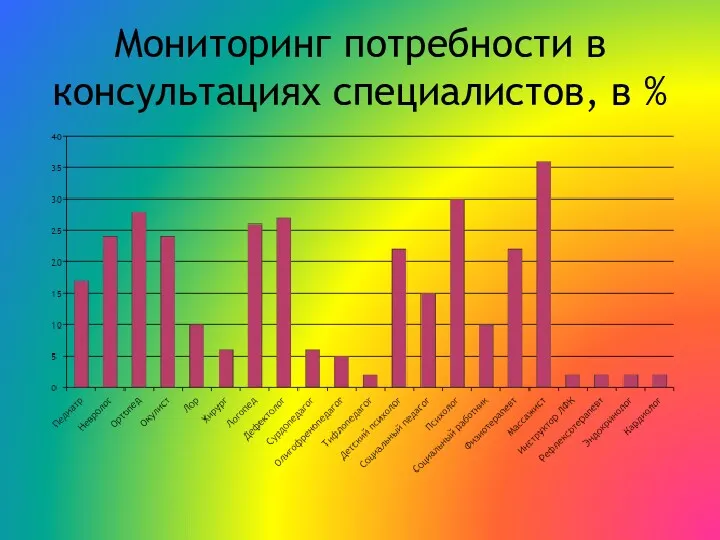 Мониторинг потребности в консультациях специалистов, в %